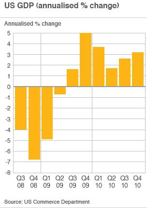 Chart showing annualised US GDP