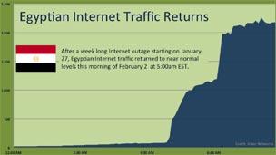 Graph showing net traffic in Egypt