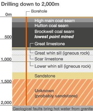 Graphic showing layers of rock down to 2,000m