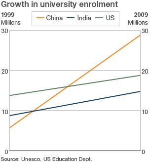 University growth