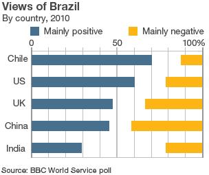 Views of Brazil - 鶹Լ World Service poll