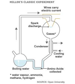 Miller's classic experiment