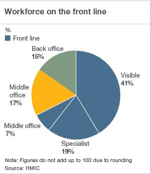 Pie chart of front-line numbers