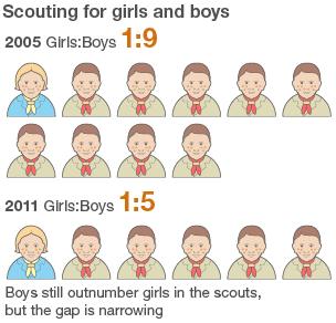 Proportion of girls and boys in scouts