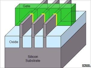 Intel Tri-Gate diagram