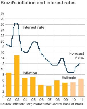 Brazil's inflation and interest rates