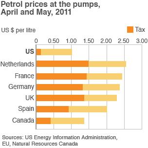 Bar chart showing petrol prices in US and six other countries