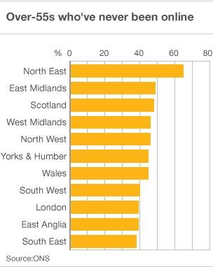 Chart of over 55s who are not online