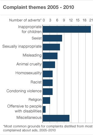 Most common themes of complaint from adverts appearing in the ASA's annual top 10