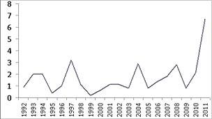 Graph showing southern uplands data