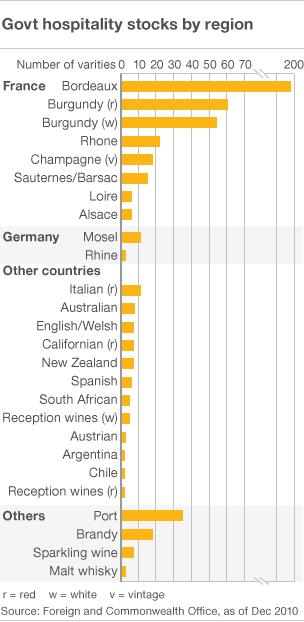 Graph showing government wine stock by region