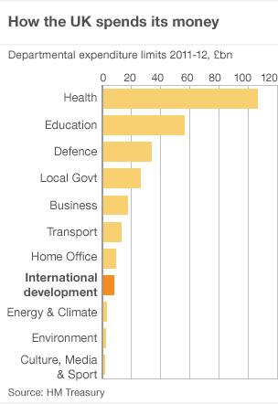 Graph showing how the UK government spends its money