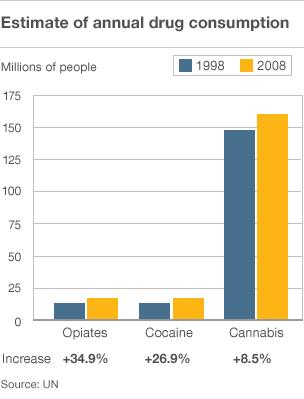 Drug consumption chart