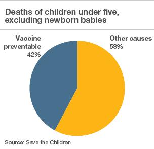 Child deaths pie chart