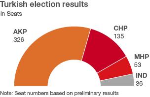 Turkish parliament results