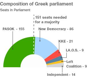 Graphic showing the composition of the Greek parliament