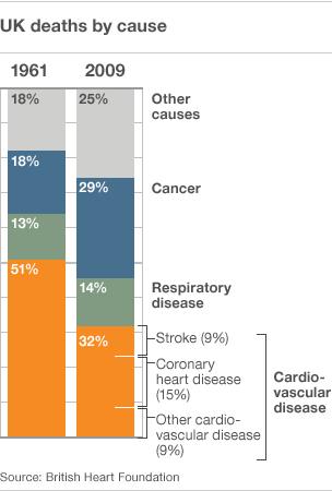 Bar chart of UK deaths by cause