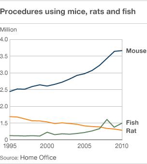 Procedures using mice, rates and fish