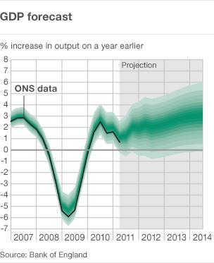 GDP forecast