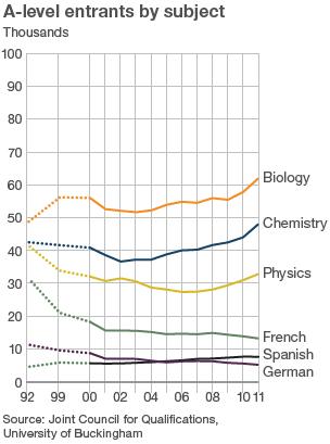 Graph showing popularity of science and language subjects over time