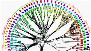 Brain map graph