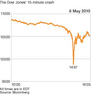 Chart showing the flash crash of 6 May 2010