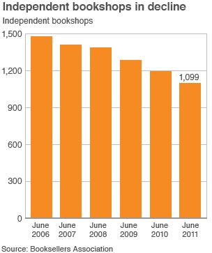 Independent bookshops in decline chart