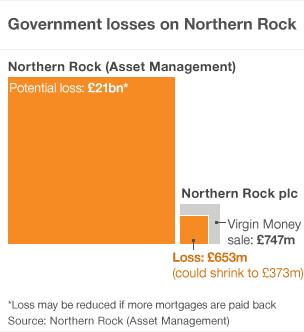 Government losses on Northern Rock