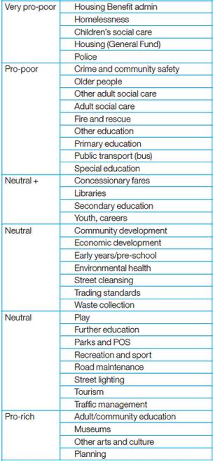 Breakdown of what is classed as pro-rich, pro-poor and neutral services