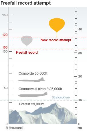 Graphic: Freefall record attempt