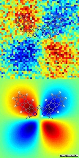 Experimental and theoretical representation of charge distributions (IBM Research)