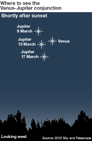 Planetary conjunction infographic