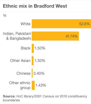 Graphic showing ethnic mix in Bradford West