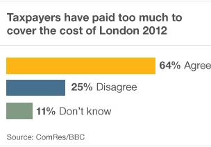 Bar chart