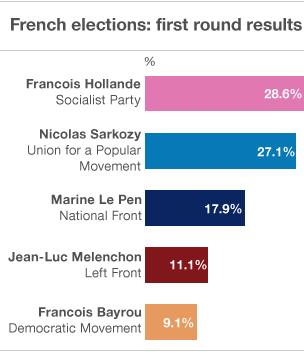 First round results of the French presidential elections