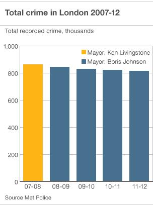 Total crime in London