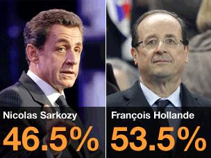 Polling averages show Mr Sarkozy on 46.5% and Mr Hollande on 53.5%