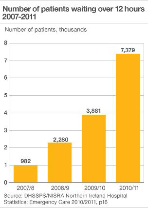 Graph showing number of patients waiting over 12 hours