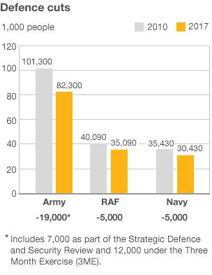 Graphic of defence cuts