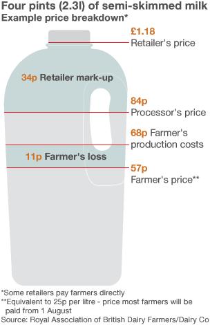 Graphic showing price breakdown of milk