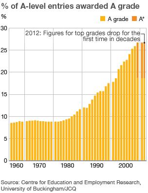 A-level top grades