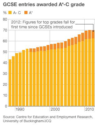 GCSE results since 1988