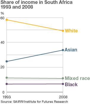 Graph showing share of income in South Africa between 1993 and 2008