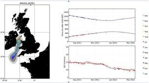 Graph tracking shark movements