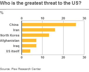 Bar chart