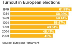 European election turnout - bar chart