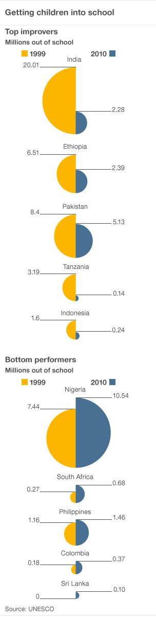 Unesco education graphic