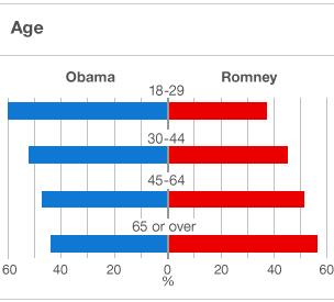 Age exit poll