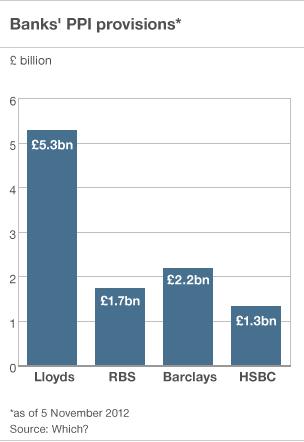 Banks' PPI provision graph