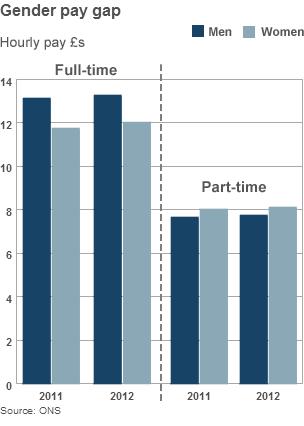 Graph showing the change in gender pay gap for full-time and part-time workers